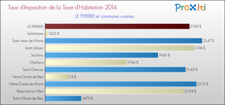 Taux d'imposition de la taxe d'habitation 2014 pour LE PERRIER et les communes proches Comparaison des taux d'imposition de la taxe d'habitation 2014 pour LE PERRIER et les communes voisines