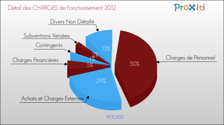 Décomposition des Charges de Fonctionnement 2012 de la commune de PETOSSE Charges de Fonctionnement 2012 pour la commune de PETOSSE