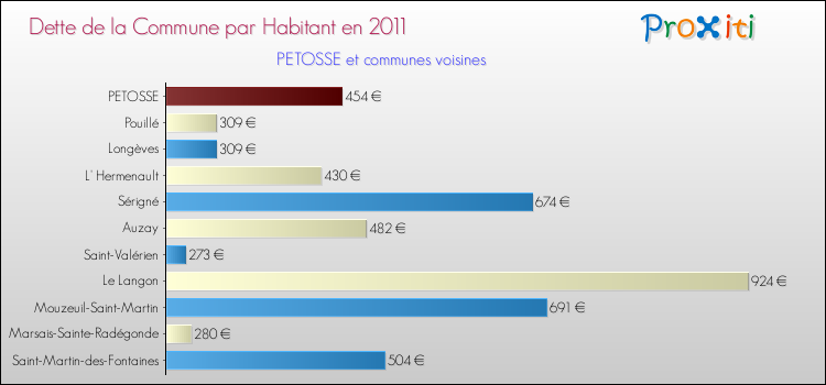 Dette par habitant de la commune en 2011 pour PETOSSE et les communes proches Comparaison de la dette par habitant de la commune en 2011 pour PETOSSE et les communes voisines
