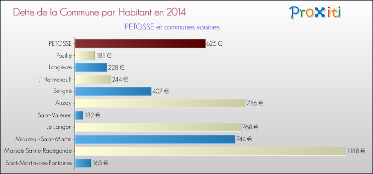 Dette par habitant de la commune en 2014 pour PETOSSE et les communes proches Comparaison de la dette par habitant de la commune en 2014 pour PETOSSE et les communes voisines