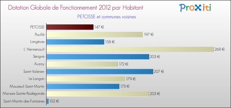 Montant des dotations globales de fonctionnement DGF par Habitant pour PETOSSE et les communes proches Comparaison des des dotations globales de fonctionnement DGF par habitant pour PETOSSE et les communes voisines