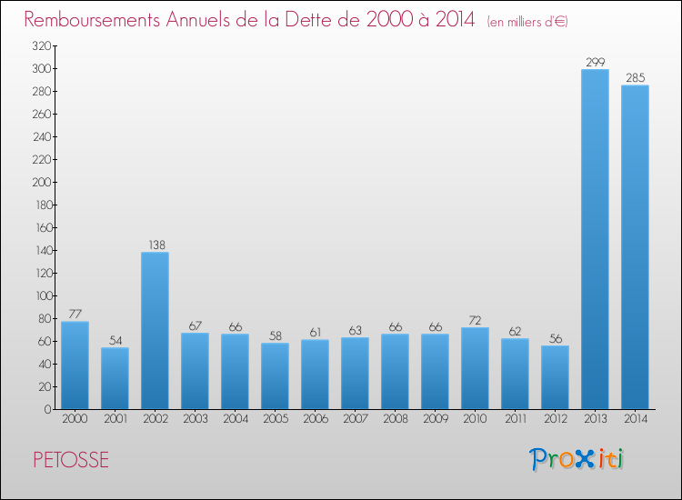 Evolution de l'annuité de la dette pour la commune de PETOSSE de 2000 à 2014 Annuités de la dette pour PETOSSE de 2000 à 2014