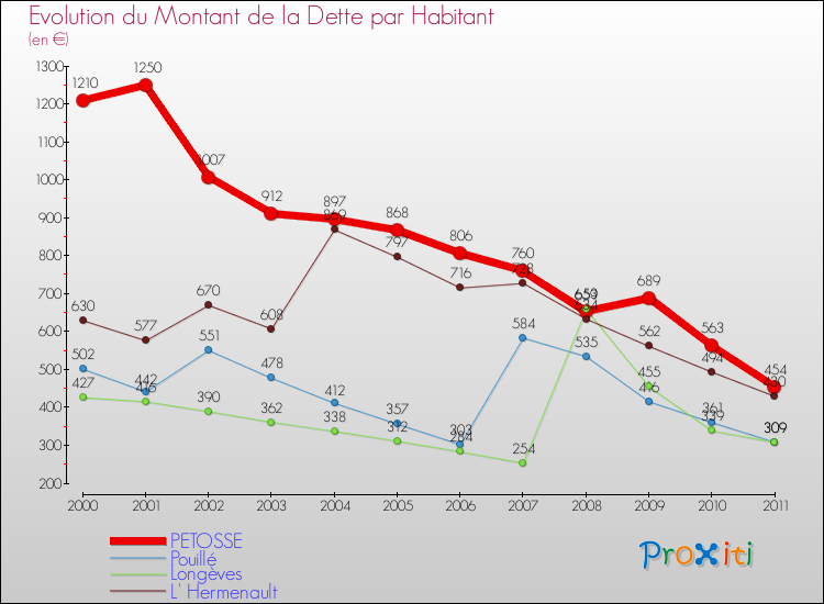 Evolution de la dette par habitant pour la commune de PETOSSE et les communes proches Comparaison de la dette par habitant pour PETOSSE et les communes voisines