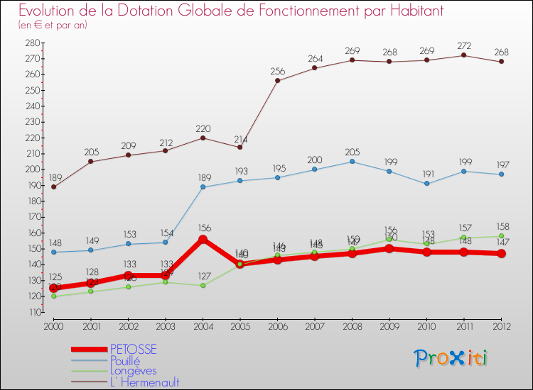 Evolution et montant de la dotation globale de fonctionnement par Habitant pour PETOSSE et les communes proches Comparaison des dotations globales de fonctionnement par habitant pour PETOSSE et les communes voisines