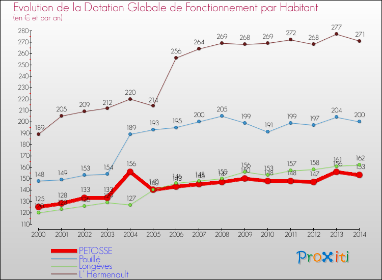 Evolution et montant de la dotation globale de fonctionnement par Habitant pour PETOSSE et les communes proches de 2000 à 2014. Comparaison des dotations globales de fonctionnement par habitant pour PETOSSE et les communes voisines de 2000 à 2014.