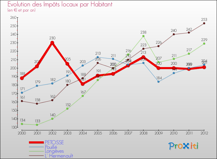Evolution et montant des impôts locaux par Habitant pour PETOSSE et les communes proches Comparaison des impôts locaux par habitant pour PETOSSE et les communes voisines