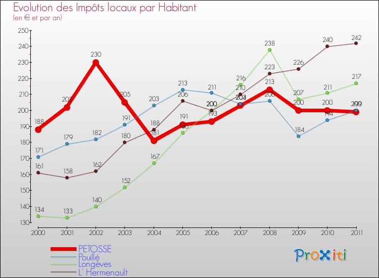 Evolution et montant des impôts locaux par Habitant pour PETOSSE et les communes proches Comparaison des impôts locaux par habitant pour PETOSSE et les communes voisines