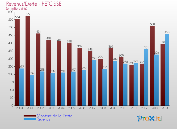 Evolution comparée de la dette et des revenus pour la commune de PETOSSE de 2000 à 2014 Comparaison de la dette et des revenus pour PETOSSE de 2000 à 2014