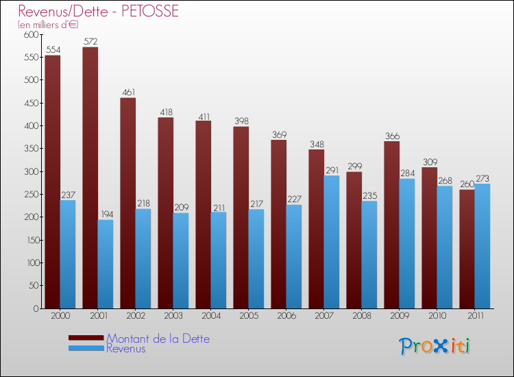 Evolution comparée de la dette et des revenus pour la commune de PETOSSE de 2000 à 2011 Comparaison de la dette et des revenus pour PETOSSE de 2000 à 2011