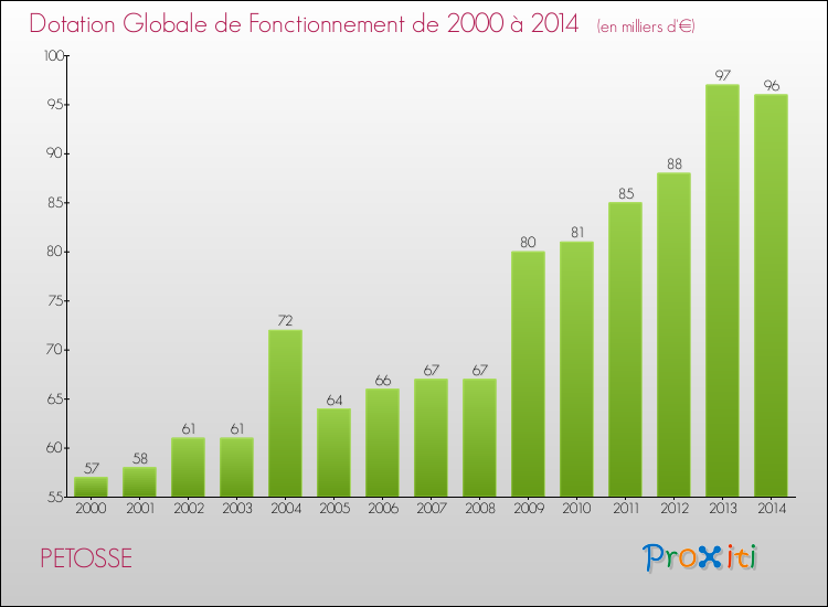 Evolution du montant de la Dotation Globale de Fonctionnement pour la commune de PETOSSE de 2000 à 2014 Evolution du montant de la Dotation Globale de Fonctionnement pour PETOSSE de 2000 à 2014
