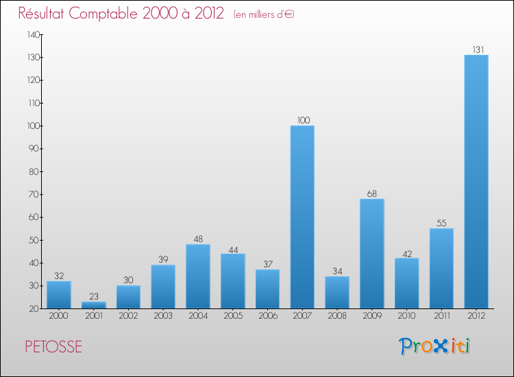 Evolution du résultat comptable pour la commune de PETOSSE de 2000 à 2012 Evolution du résultat comptable pour PETOSSE de 2000 à 2012