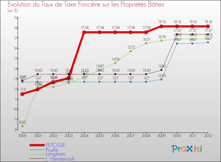 Evolution du taux de la taxe foncière sur le bati pour PETOSSE et les communes proches de 2000 à 2012 Comparaison des taux de taxe foncière sur le bati pour PETOSSE et les communes voisines de 2000 à 2012