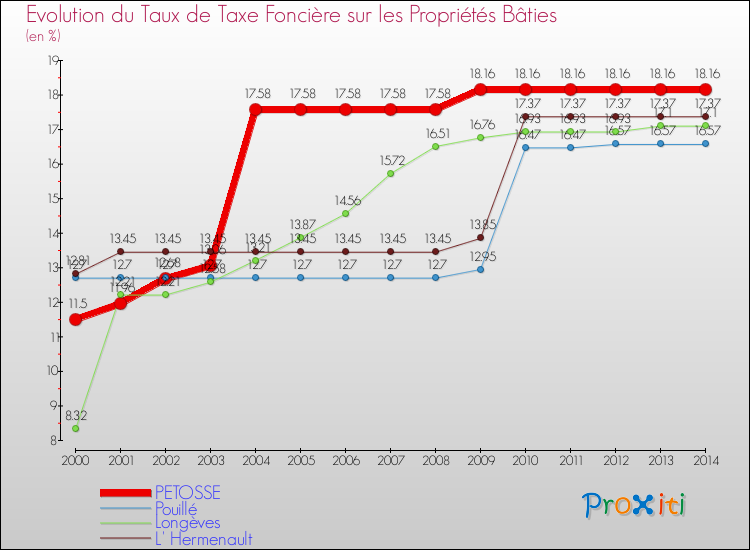 Evolution du taux de la taxe foncière sur le bati pour PETOSSE et les communes proches de 2000 à 2014 Comparaison des taux de taxe foncière sur le bati pour PETOSSE et les communes voisines de 2000 à 2014