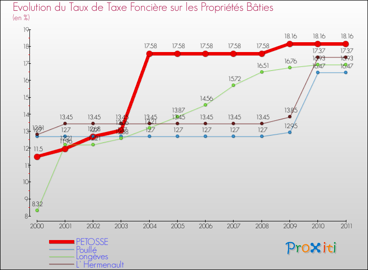 Evolution du taux de la taxe foncière sur le bati pour PETOSSE et les communes proches Comparaison des taux de taxe foncière sur le bati pour PETOSSE et les communes voisines