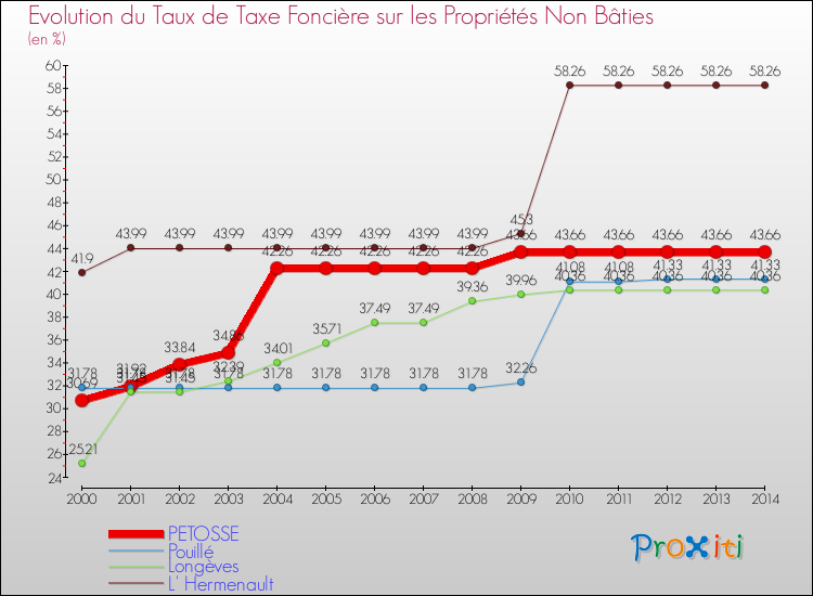 Evolution du taux de la taxe foncière sur les immeubles et terrains non batis pour PETOSSE et les communes proches de 2000 à 2014 Comparaison des taux de la taxe foncière sur les immeubles et terrains non batis pour PETOSSE et les communes voisines de 2000 à 2014