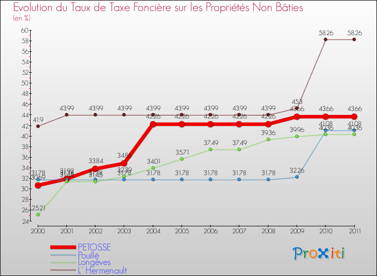 Evolution du taux de la taxe foncière sur les immeubles et terrains non batis pour PETOSSE et les communes proches Comparaison des taux de la taxe foncière sur les immeubles et terrains non batis pour PETOSSE et les communes voisines