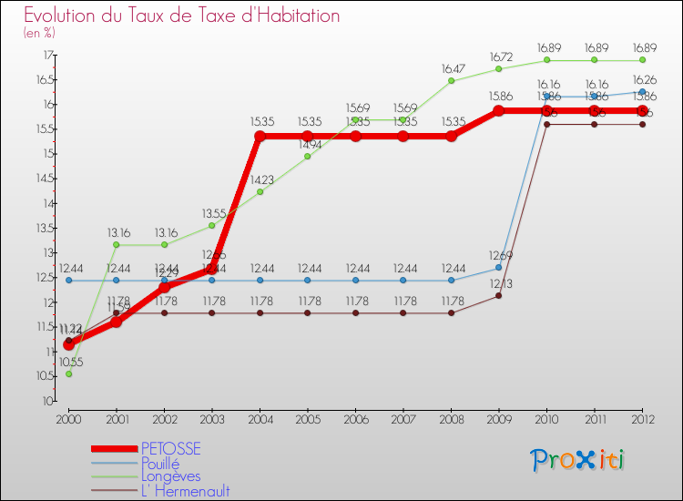Evolution du taux de la taxe d'habitation pour PETOSSE et les communes proches Comparaison des taux de la taxe d'habitation pour PETOSSE et les communes voisines