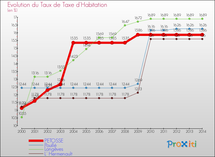 Evolution du taux de la taxe d'habitation pour PETOSSE et les communes proches de 2000 à 2014 Comparaison des taux de la taxe d'habitation pour PETOSSE et les communes voisines de 2000 à 2014