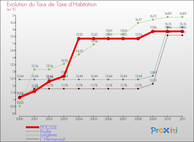 Evolution du taux de la taxe d'habitation pour PETOSSE et les communes proches Comparaison des taux de la taxe d'habitation pour PETOSSE et les communes voisines