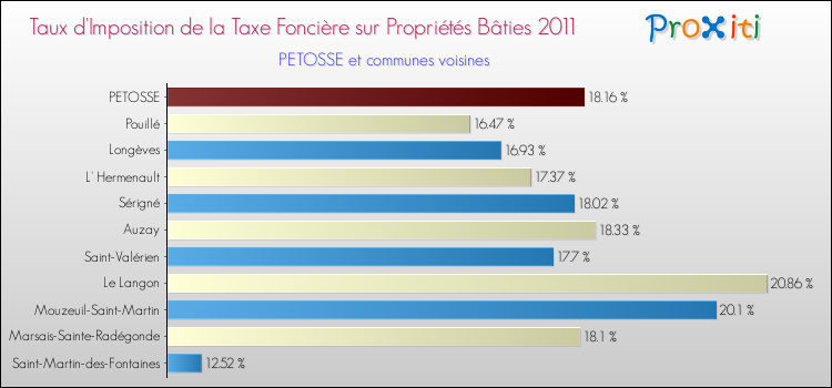 Taux d'imposition de la taxe foncière sur le bati 2011 pour PETOSSE et les communes proches Comparaison des taux d'imposition de la taxe foncière sur le bati 2011 pour PETOSSE et les communes voisines