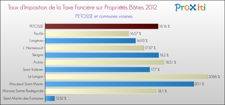 Taux d'imposition de la taxe foncière sur le bati 2012 pour PETOSSE et les communes proches Comparaison des taux d'imposition de la taxe foncière sur le bati 2012 pour PETOSSE et les communes voisines