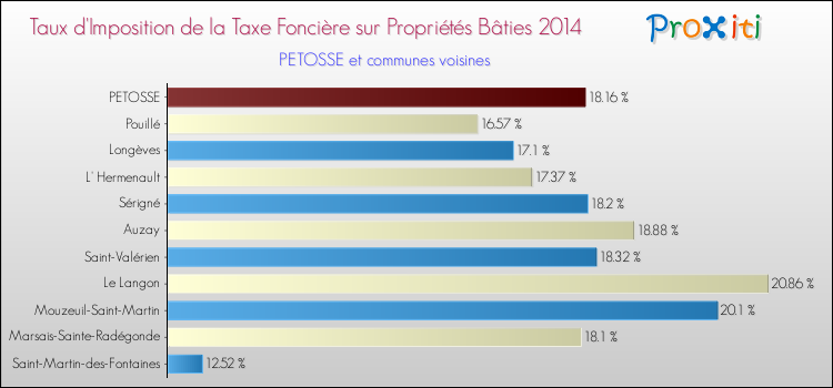 Taux d'imposition de la taxe foncière sur le bati 2014 pour PETOSSE et les communes proches Comparaison des taux d'imposition de la taxe foncière sur le bati 2014 pour PETOSSE et les communes voisines