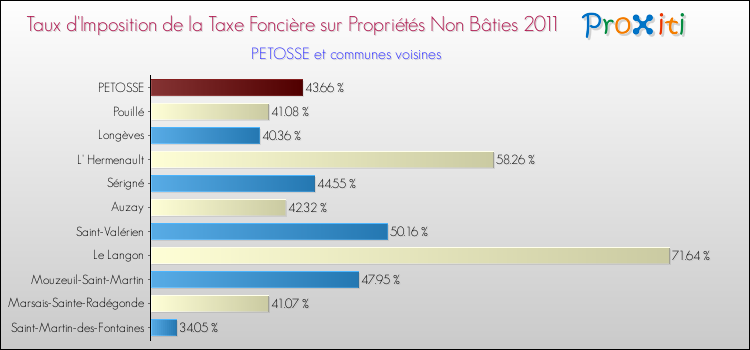 Taux d'imposition de la taxe foncière sur les immeubles et terrains non batis 2011 pour PETOSSE et les communes proches Comparaison des taux d'imposition de la taxe foncière sur les immeubles et terrains non batis 2011 pour PETOSSE et les communes voisines