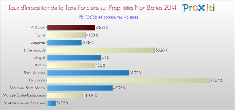 Taux d'imposition de la taxe foncière sur les immeubles et terrains non batis 2014 pour PETOSSE et les communes proches Comparaison des taux d'imposition de la taxe foncière sur les immeubles et terrains non batis 2014 pour PETOSSE et les communes voisines