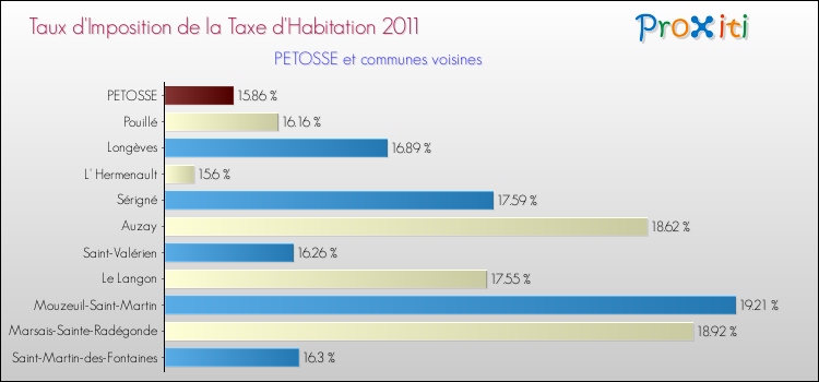 Taux d'imposition de la taxe d'habitation 2011 pour PETOSSE et les communes proches Comparaison des taux d'imposition de la taxe d'habitation 2011 pour PETOSSE et les communes voisines