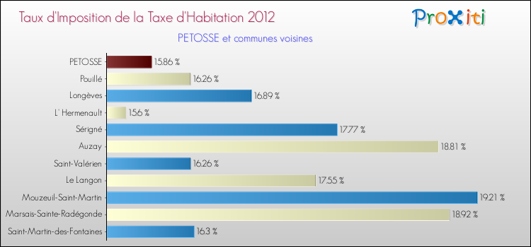 Taux d'imposition de la taxe d'habitation 2012 pour PETOSSE et les communes proches Comparaison des taux d'imposition de la taxe d'habitation 2012 pour PETOSSE et les communes voisines