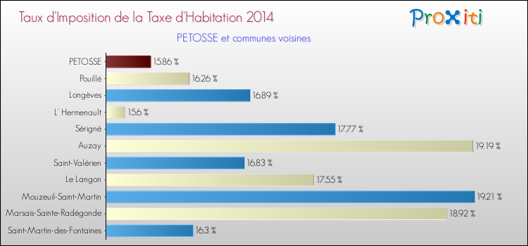 Taux d'imposition de la taxe d'habitation 2014 pour PETOSSE et les communes proches Comparaison des taux d'imposition de la taxe d'habitation 2014 pour PETOSSE et les communes voisines
