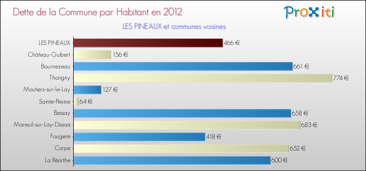 Dette par habitant de la commune en 2012 pour LES PINEAUX et les communes proches Comparaison de la dette par habitant de la commune en 2012 pour LES PINEAUX et les communes voisines