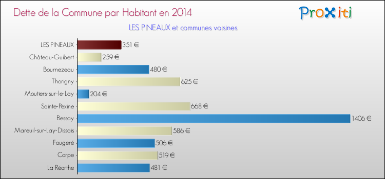 Dette par habitant de la commune en 2014 pour LES PINEAUX et les communes proches Comparaison de la dette par habitant de la commune en 2014 pour LES PINEAUX et les communes voisines