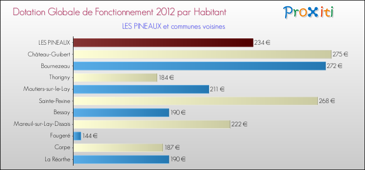 Montant des dotations globales de fonctionnement DGF par Habitant pour LES PINEAUX et les communes proches Comparaison des des dotations globales de fonctionnement DGF par habitant pour LES PINEAUX et les communes voisines