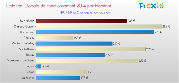 Montant des dotations globales de fonctionnement DGF par Habitant pour LES PINEAUX et les communes proches en 2014. Comparaison des des dotations globales de fonctionnement DGF par habitant pour LES PINEAUX et les communes voisines en 2014.