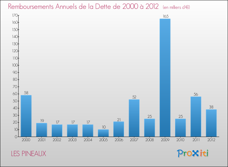 Evolution de l'annuité de la dette pour la commune de LES PINEAUX de 2000 à 2012 Annuités de la dette pour LES PINEAUX de 2000 à 2012