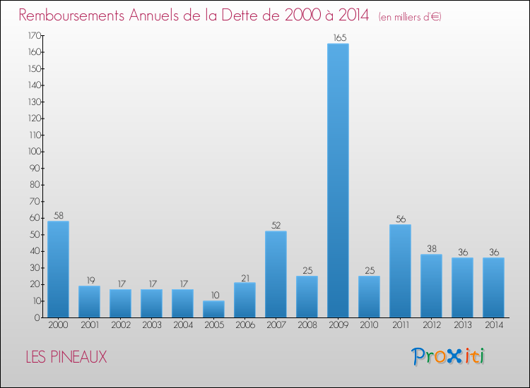 Evolution de l'annuité de la dette pour la commune de LES PINEAUX de 2000 à 2014 Annuités de la dette pour LES PINEAUX de 2000 à 2014