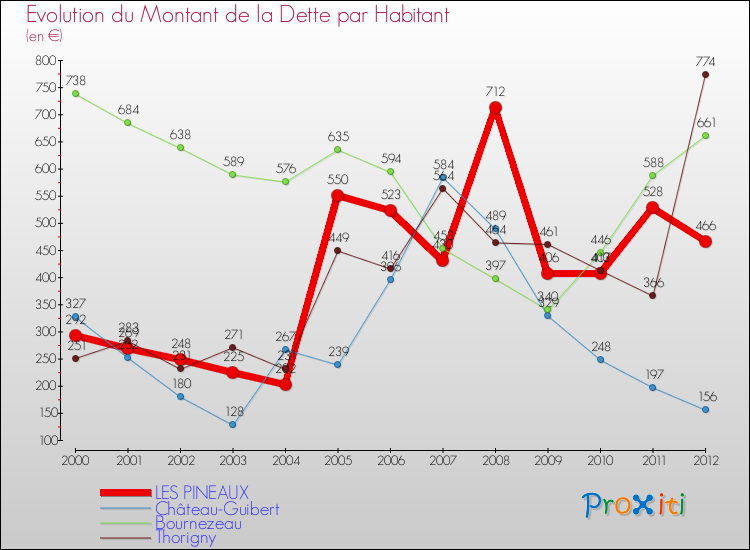 Evolution de la dette par habitant pour la commune de LES PINEAUX et les communes proches de 2000 à 2012 Comparaison de la dette par habitant pour LES PINEAUX et les communes voisines de 2000 à 2012