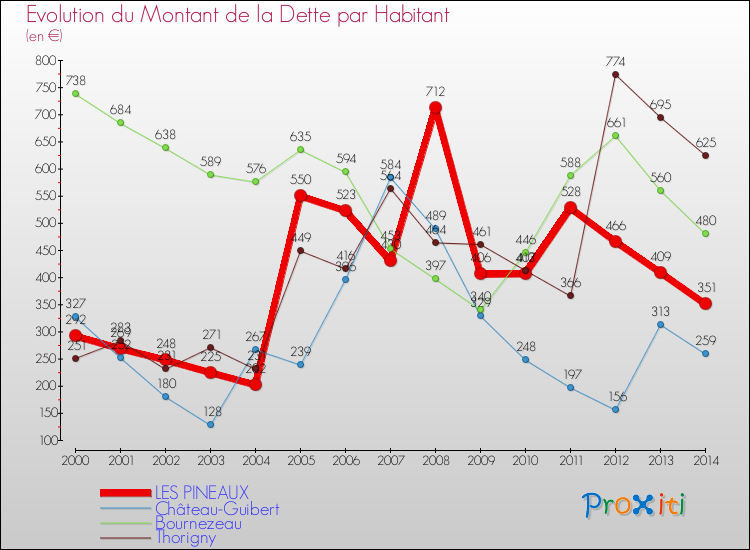 Evolution de la dette par habitant pour la commune de LES PINEAUX et les communes proches de 2000 à 2014 Comparaison de la dette par habitant pour LES PINEAUX et les communes voisines de 2000 à 2014
