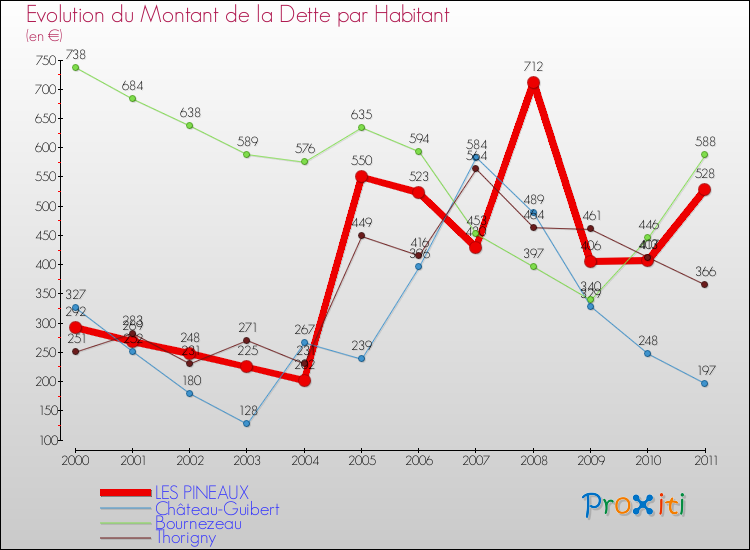 Evolution de la dette par habitant pour la commune de LES PINEAUX et les communes proches Comparaison de la dette par habitant pour LES PINEAUX et les communes voisines