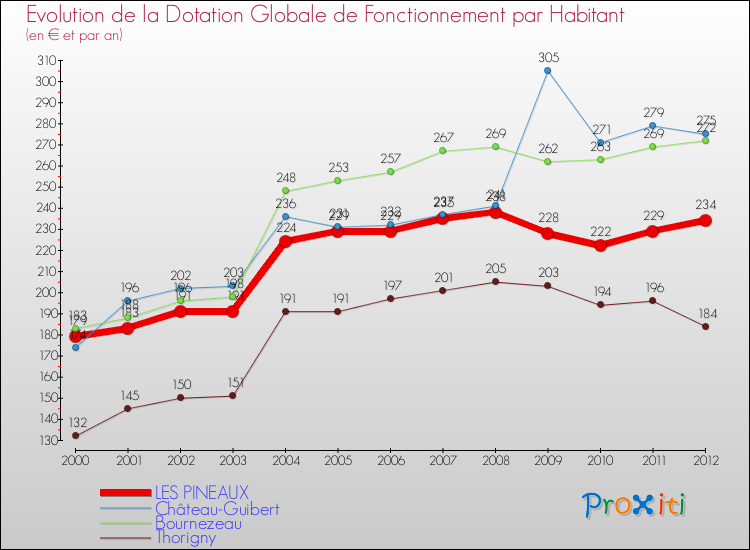 Evolution et montant de la dotation globale de fonctionnement par Habitant pour LES PINEAUX et les communes proches Comparaison des dotations globales de fonctionnement par habitant pour LES PINEAUX et les communes voisines