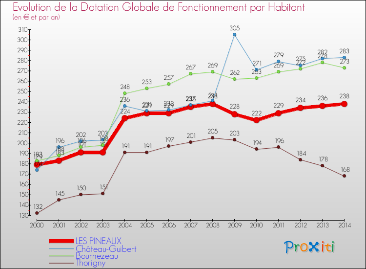 Evolution et montant de la dotation globale de fonctionnement par Habitant pour LES PINEAUX et les communes proches de 2000 à 2014. Comparaison des dotations globales de fonctionnement par habitant pour LES PINEAUX et les communes voisines de 2000 à 2014.