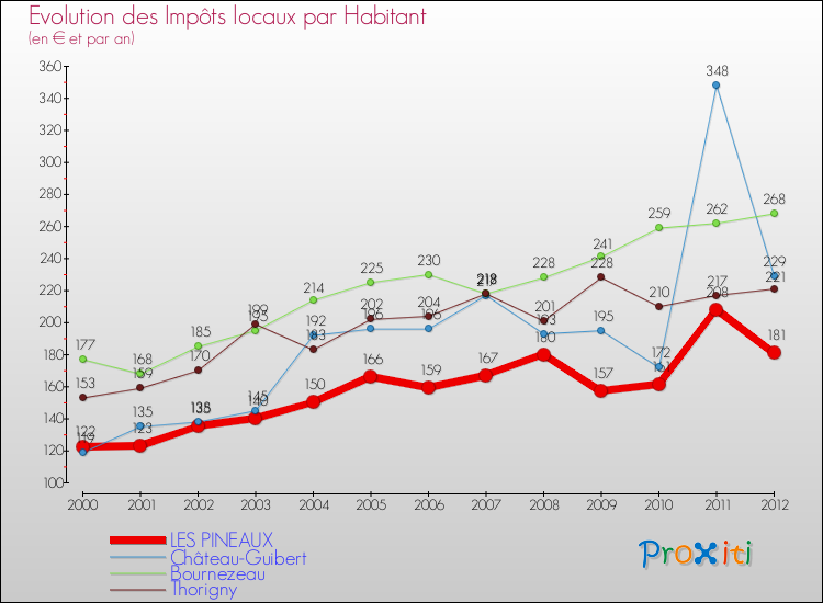 Evolution et montant des impôts locaux par Habitant pour LES PINEAUX et les communes proches Comparaison des impôts locaux par habitant pour LES PINEAUX et les communes voisines