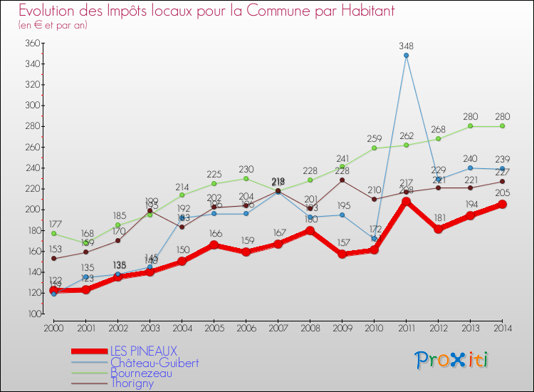 Evolution et montant des impôts locaux par Habitant pour LES PINEAUX et les communes proches de 2000 à 2014 Comparaison des impôts locaux par habitant pour LES PINEAUX et les communes voisines de 2000 à 2014