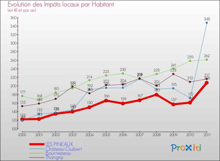 Evolution et montant des impôts locaux par Habitant pour LES PINEAUX et les communes proches Comparaison des impôts locaux par habitant pour LES PINEAUX et les communes voisines