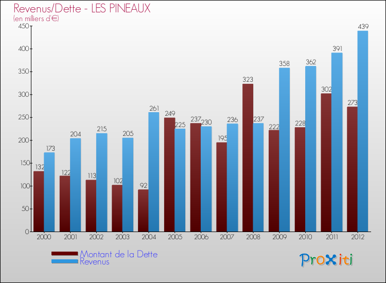 Evolution comparée de la dette et des revenus pour la commune de LES PINEAUX de 2000 à 2012 Comparaison de la dette et des revenus pour LES PINEAUX de 2000 à 2012