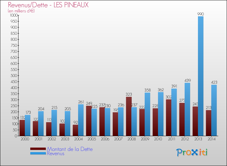 Evolution comparée de la dette et des revenus pour la commune de LES PINEAUX de 2000 à 2014 Comparaison de la dette et des revenus pour LES PINEAUX de 2000 à 2014