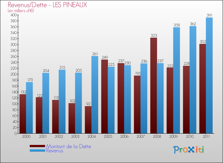 Evolution comparée de la dette et des revenus pour la commune de LES PINEAUX de 2000 à 2011 Comparaison de la dette et des revenus pour LES PINEAUX de 2000 à 2011