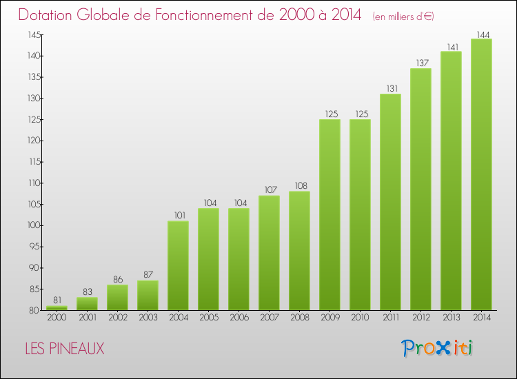 Evolution du montant de la Dotation Globale de Fonctionnement pour la commune de LES PINEAUX de 2000 à 2014 Evolution du montant de la Dotation Globale de Fonctionnement pour LES PINEAUX de 2000 à 2014