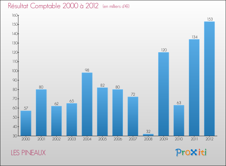 Evolution du résultat comptable pour la commune de LES PINEAUX de 2000 à 2012 Evolution du résultat comptable pour LES PINEAUX de 2000 à 2012